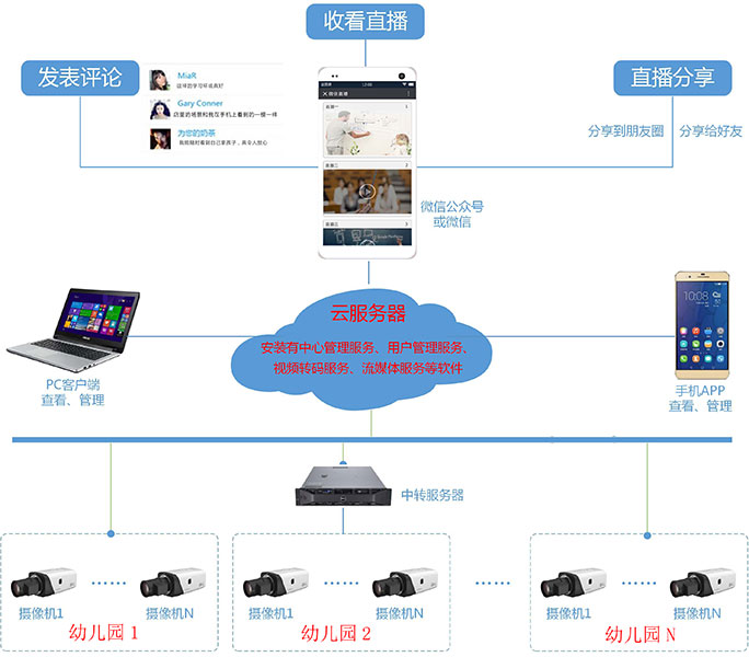微信直播架構(gòu)圖